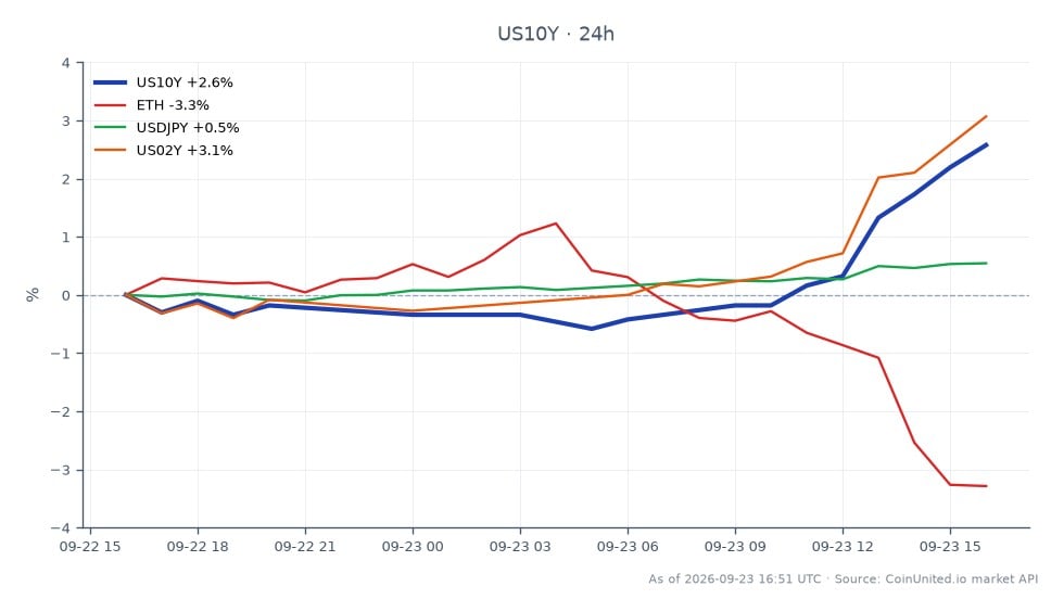 美国10年期国债收益率（US10Y）过去24小时的表现图，开盘价为4.976%，收盘价为5.1%，显著上涨2.49%。收益率最高触及5.102%，最低为4.935%。相比之下，相关资产表现各异：以太坊（ETH）下跌3.22%，而美国2年期国债收益率（US02Y）上涨3.07%，美元/日元货币对上涨0.48%。US10Y的上涨表明市场情绪可能转向更高的利率，使其成为本次跨市场情景的关键领涨者，而ETH则成为落后者。