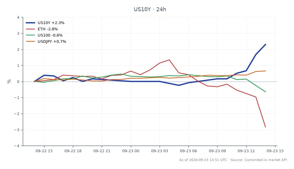 The chart illustrates the performance of the United States 10 Year Yield (US10Y) over the past 24 hours, opening at 4.949% and closing at 5.069%, marking a 2.42% increase. The yield reached a high of 5.069% and a low of 4.935%. In comparison, related assets show varied performance: Ethereum (ETH) decreased by 3.41%, the Nasdaq 100 (US100) fell by 0.66%, while the USD/JPY currency pair increased by 0.65%. The US10Y yield stands out as a leader in this cross-market analysis, indicating a tightening monetary policy signal from the Federal Reserve, which may impact leveraged forex and multi-asset traders significantly.