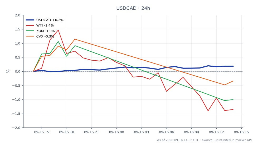 The chart illustrates the performance of the US Dollar against the Canadian Dollar (USDCAD) over a 24-hour period. The pair opened at 1.390855 and closed at 1.39387, reaching a high of 1.39441 and a low of 1.39083. This represents a percentage change of 0.22% over the last day. In related markets, West Texas Intermediate (WTI) crude oil saw a decrease of 0.28%, while Exxon Mobil (XOM) and Chevron (CVX) experienced declines of 0.89% and 0.47%, respectively. The USDCAD pair shows a slight bullish trend, while the energy sector stocks reflect a bearish sentiment, indicating a divergence in performance between the forex and commodity markets.