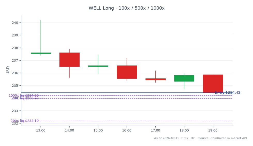 Le graphique illustre la performance récente de Welltower Inc. (WELL) sur le marché boursier, mettant en évidence une période de négociation de 24 heures. L'action a ouvert à 237,54 $ et clôturé à 234,42 $, marquant une baisse de 1,31 %. Pendant cette période, l'action a atteint un sommet de 240,205 $ et un creux de 234,36 $, indiquant une volatilité au cours de la séance de négociation. La stratégie de levier décrite montre une entrée en position Long à 234,42 $, avec des investissements échelonnés de 100 $, 500 $ et 1000 $. Cette acquisition par CareTrust REIT, d'une valeur de 400 millions de dollars, suggère une tendance à la consolidation des biens immobiliers de santé, ce qui pourrait avoir un impact sur les actions connexes du secteur. Dans l'ensemble, Welltower Inc. est actuellement à la traîne avec un pourcentage de variation négatif, reflétant les tendances générales du marché des REIT de santé.