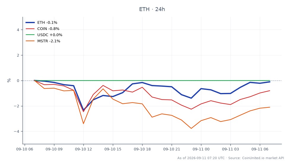 O gráfico ilustra o desempenho recente do Ethereum (ETH) juntamente com ativos relacionados. O Ethereum abriu em $2479.1 e fechou ligeiramente mais baixo em $2468.7, marcando uma variação de 24 horas de -0.42%. Durante este período, o ETH atingiu uma máxima de $2479.2 e uma mínima de $2403.9, indicando volatilidade na sessão de negociação. Em comparação, os ativos relacionados mostraram desempenhos variados: Coinbase (COIN) diminuiu 1.41%, USDC permaneceu estável com uma variação de 0.0%, e MicroStrategy (MSTR) caiu 2.95%. O declínio no ETH, juntamente com a queda significativa da MSTR, levanta preocupações sobre os riscos potenciais de liquidação para posições alavancadas em DeFi, especialmente à luz das taxas de empréstimo crescentes da Aave impactando os loops de rendimento do USDe.