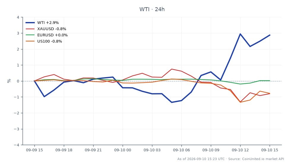 The chart displays the performance of WTI Light Crude Oil, which opened at $94.885 and closed at $97.885, marking a 3.16% increase over the last 24 hours. The price reached a high of $98.69 and a low of $93.68 during this period. In contrast, related assets showed varying performance: XAUUSD (Gold) decreased by 1.25%, EURUSD (Euro to USD) fell by 0.16%, and US100 (Nasdaq 100) dropped by 1.05%. WTI's significant gain positions it as a leader among the assets analyzed, while XAUUSD and US100 are lagging behind with their respective losses.