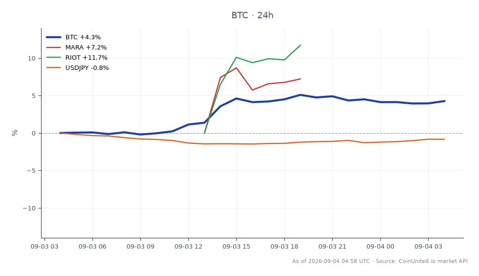 The chart illustrates Bitcoin's recent performance, showing an opening price of $77,666 and a closing price of $81,045, marking a 4.35% increase over the last 24 hours. The price reached a high of $82,265 and a low of $77,056 during this period. Additionally, related assets displayed notable changes, with Marathon Digital Holdings (MARA) increasing by 9.85% and Riot Blockchain (RIOT) rising by 13.11%. In contrast, the USD/JPY currency pair experienced a decline of 0.9%. This data indicates a strong performance for Bitcoin and related stocks, particularly in the context of a potential shift towards privacy coins, as evidenced by Zcash's notable surge.