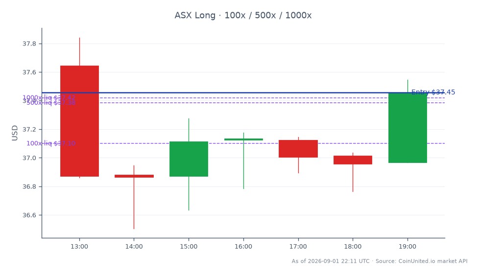 Le graphique affiche la performance de ASE Technology Holding Co., Ltd. (ASX) au cours des dernières 24 heures. L'action a ouvert à 37,645 $ et a clôturé légèrement plus bas à 37,455 $, marquant une baisse de 0,5 %. Le prix le plus élevé atteint pendant cette période était de 37,84 $, tandis que le plus bas était de 36,505 $, indiquant une fourchette de 1,335 $. Pour les traders utilisant l'effet de levier, un prix d'entrée de 37,455 $ est noté, avec des paliers fixés à 100, 500 et 1000. Ces données sont cruciales pour évaluer les stratégies de trading potentielles dans le contexte de la récente transaction de 992 millions de dollars impliquant 20 aéroports, qui pourrait avoir un impact sur l'infrastructure aéronautique plus large en Amérique latine. Aucun leader ou suiveur clair n'est identifié dans ce segment de marché spécifique, car l'accent reste mis sur la performance d'ASX.