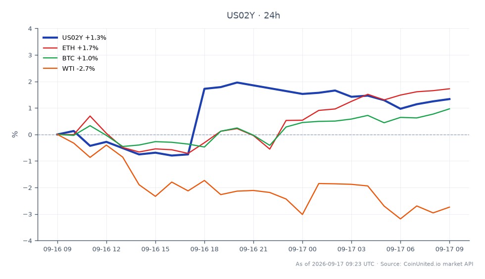 O gráfico ilustra o desempenho do Rendimento de 2 Anos dos Estados Unidos (US02Y) ao lado de ativos relacionados no contexto de recentes aumentos de taxa do Fed. O US02Y abriu em 4,657%, fechou em 4,711% e experimentou uma máxima de 4,744% e uma mínima de 4,6%, marcando um aumento de 1,16% nas últimas 24 horas. Nos ativos relacionados, o Ethereum (ETH) teve um aumento de 1,86%, enquanto o Bitcoin (BTC) subiu 1,32%. Em contraste, o petróleo bruto West Texas Intermediate (WTI) experimentou uma queda de 3,06%. Esses dados indicam que, embora o rendimento do US2Y esteja mostrando força, o WTI está significativamente atrasado nesta análise cross-market, destacando os impactos variados da política monetária do Fed em diferentes classes de ativos.