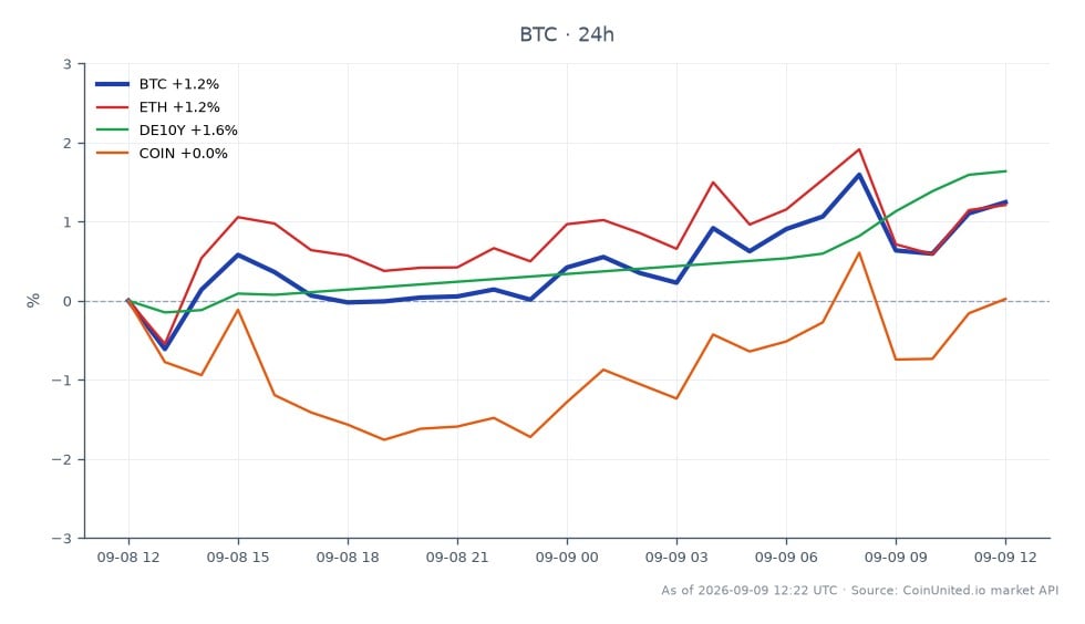 图表展示了比特币（BTC）最近24小时的表现，开盘价为78,386美元，收盘价为79,392美元，价格上涨了1.28%。在此期间，比特币最高触及79,734美元，最低触及77,601美元，显示出显著的波动性。相比之下，以太坊（ETH）上涨了1.14%，而德国10年期国债收益率（DE10Y）上涨了1.26%。Coinbase（COIN）持平于0.0%。这些数据凸显了比特币在加密货币市场中的领先地位，其价格变动幅度大于同行。