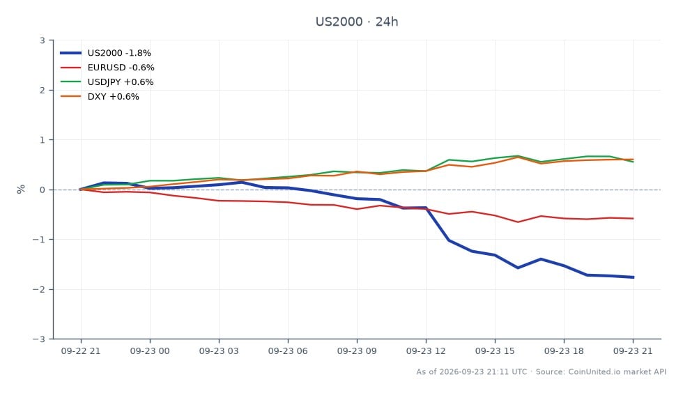 ラッセル2000指数（US2000）は2891.75で始まり、2839.0で引け、過去24時間で1.82%下落しました。この期間中、指数は最高値2895.0、最安値2838.45を記録しました。広範な市場の状況では、ユーロ/米ドル（EURUSD）ペアは0.59%下落し、米ドル/円（USDJPY）は0.54%上昇しました。米ドル指数（DXY）も0.59%上昇しました。ラッセル2000指数の下落は、レバレッジドインデックストレーダーにとって潜在的なリスクを示唆しており、特に5年債利回りが5%に達したことで、レバレッジドポジションを保有するトレーダーの清算リスクへの懸念が高まっています。