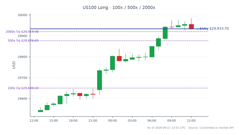 The NASDAQ 100 Index (US100) opened at 29,536.5 and closed at 29,933.7, reflecting a 1.34% increase over the last 24 hours. The index reached a high of 29,983.2 and a low of 29,536.5 during this period, with a total of 25 candles represented in the chart. Traders considering a long position at the entry price of 29,933.7 should be aware of the leverage tiers available: 100x, 500x, and 2000x. This upward movement indicates a bullish sentiment in the market, which may be influenced by the recent $1.6 billion go-private deal involving Priority Technology, a significant event for fintech traders to monitor closely.