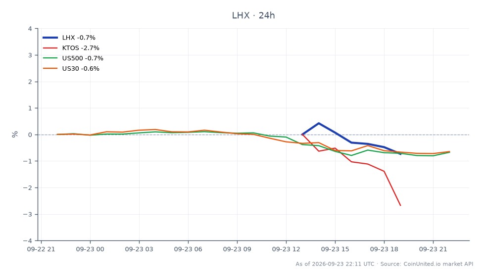 L3Harris Technologies, Inc. (LHX)의 최근 주식 시장 성과를 보여주는 차트입니다. 주가는 240.025달러에 개장하여 239.175달러에 마감했으며, 이는 지난 24시간 동안 0.35%의 소폭 하락을 반영합니다. 이 기간 동안 최고가는 243.415달러였고 최저가는 239.065달러였습니다. 비교했을 때 관련 주식은 다양한 성과를 보였습니다. Kratos Defense & Security Solutions (KTOS)는 0.88% 하락했고, S&P 500 지수(US500)는 0.56% 하락했으며, Dow Jones Industrial Average (US30)는 0.65% 하락했습니다. 이 데이터는 LHX가 동종 업체에 비해 상대적으로 안정적이며, 이 특정 교차 시장 분석에서 눈에 띄는 선두 주자나 후발 주자가 없음을 나타냅니다.