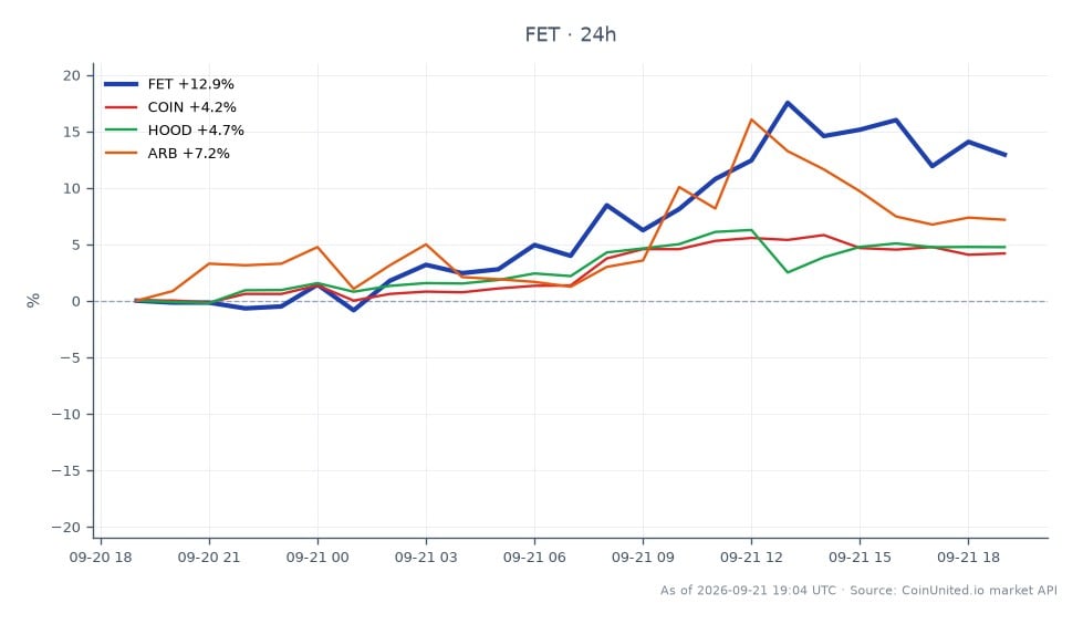 Das Diagramm zeigt die jüngste Performance von Fetch.ai (FET) am Kryptomarkt und verzeichnet einen deutlichen Wertzuwachs in den letzten 24 Stunden. FET eröffnete bei 0,1735 $ und schloss bei 0,1992 $, mit einem bemerkenswerten Hoch von 0,2088 $ und einem Tief von 0,1731 $, was zu einem Preisanstieg von 14,81 % führte. Im Vergleich dazu zeigten verwandte Vermögenswerte unterschiedliche Leistungen: Coinbase (COIN) stieg um 4,3 %, Robinhood (HOOD) um 4,99 % und Arbitrum (ARB) verzeichnete einen Zuwachs von 8,14 %. Diese Daten unterstreichen FET als Marktführer mit einer erheblichen Preisbewegung im Vergleich zu seinen Mitbewerbern, was auf eine erhöhte Handelsaktivität und potenzielle Liquidationsrisiken für Long-Positionen in FET hindeuten könnte.