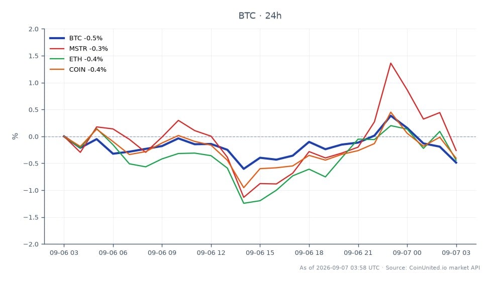 Liquid Networkの3億2000万ドルBTC流出という状況下で、ビットコイン（BTC）と関連資産の最近のパフォーマンスを示すチャート。ビットコインは79,874ドルで始まり、79,605ドルで終了し、最高値80,529ドル、最安値79,170ドルを記録し、24時間の変動率は-0.34%でした。これに対し、MicroStrategy（MSTR）は0.08%のわずかな上昇を示し、Ethereum（ETH）とCoinbase（COIN）はそれぞれ-0.2%、-0.39%の下落を経験しました。このデータは、レバレッジトレーダーに影響を与える清算リスクと潜在的なクロスマーケットへの波及という状況下でのビットコインの相対的な安定性を強調しています。ビットコインのパフォーマンスは、特にMSTRのプラスの動きと比較して、このシナリオでは遅れをとっていることを示しており、最近の出来事に対する市場の反応が様々であることを示唆しています。