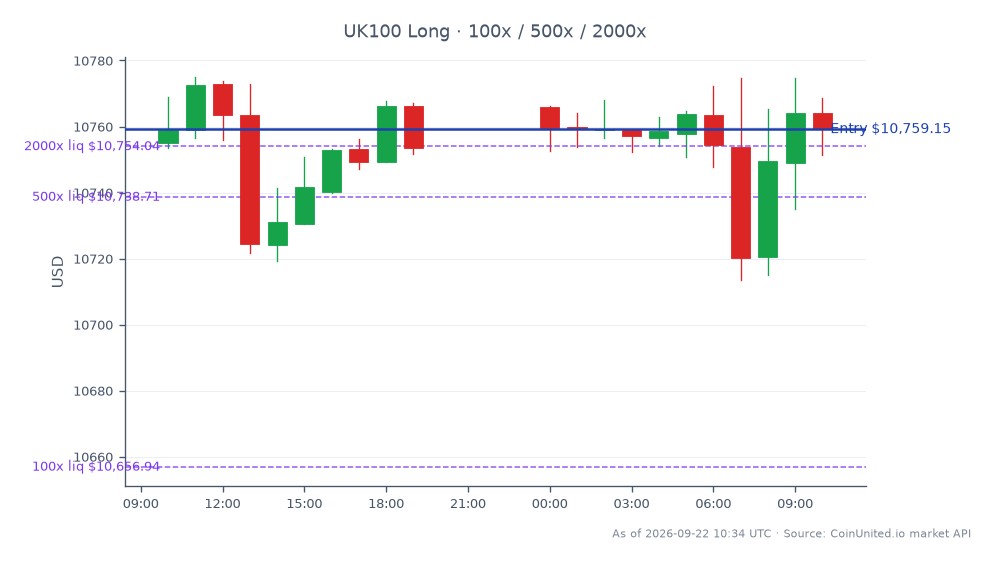 O Índice FTSE 100 abriu em 10.755,05 e fechou ligeiramente mais alto em 10.759,15, marcando uma mudança mínima de 0,04% nas últimas 24 horas. O índice atingiu uma máxima de 10.775,05 e uma mínima de 10.713,65 durante este período, indicando um ambiente de negociação relativamente estável. Em negociações alavancadas, uma posição comprada foi aberta no preço de fechamento de 10.759,15, com níveis definidos em 100, 500 e 2000. Isso sugere uma abordagem cautelosa à alavancagem, dadas as pequenas flutuações no índice. No geral, a demanda comercial parece ser um fator significativo no desempenho do índice, sem um líder ou atrasado claro identificado neste contexto.