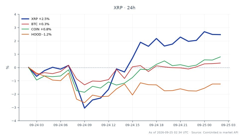 The chart illustrates the 24-hour performance of Ripple (XRP) in the cryptocurrency market, showing an opening price of $1.4888 and a closing price of $1.5405, which indicates a price increase of 3.47%. The highest price reached during this period was $1.5597, while the lowest was $1.4514, reflecting significant volatility. In comparison, Bitcoin (BTC) experienced a modest gain of 0.64%, while Coinbase (COIN) rose by 1.34%. Robinhood (HOOD), however, lagged behind with a decrease of 0.83%. This data highlights XRP's strong performance relative to its peers, making it a notable leader in this cross-market analysis.