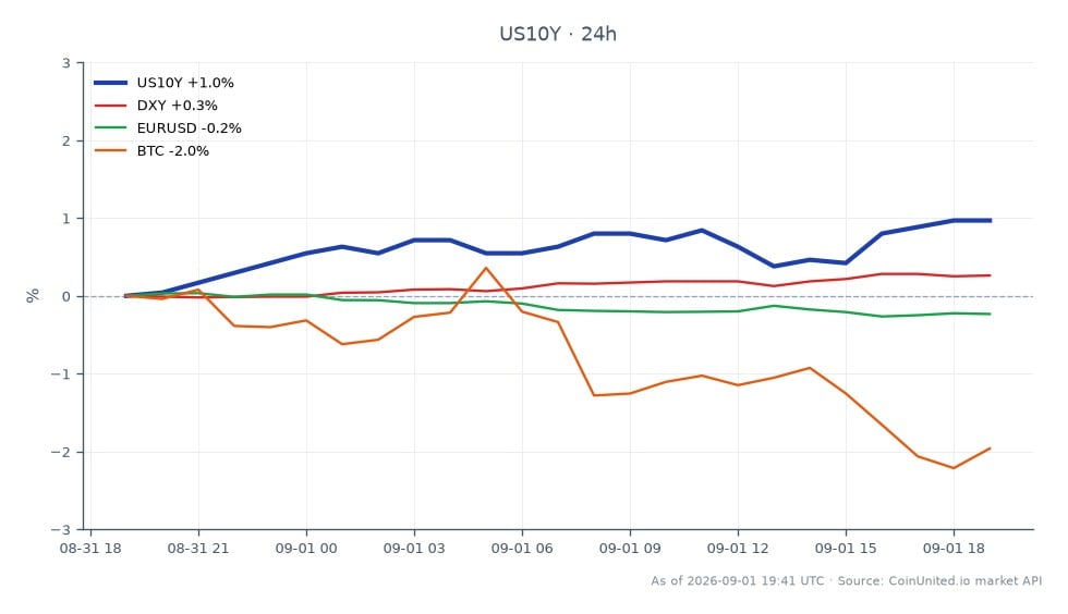 The chart illustrates the performance of the United States 10 Year Yield (US10Y) over the past 24 hours, showing an opening value of 4.756% and a closing value of 4.796%, marking a 0.84% increase. The yield reached a high of 4.8% and a low of 4.744%. In related markets, the US Dollar Index (DXY) increased by 0.26%, while the EUR/USD pair decreased by 0.23%. Bitcoin (BTC) experienced a notable decline of 2.11%, indicating a bearish sentiment in the crypto market. The rise in the US10Y yield suggests potential liquidation risks across leveraged indices, crypto, and forex markets, with traders closely monitoring these movements for volatility.