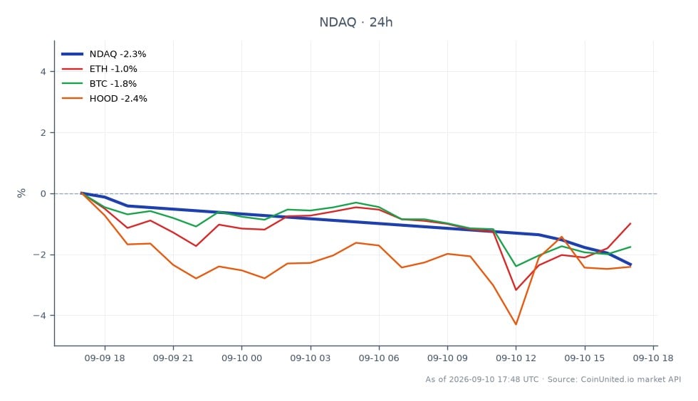 The chart displays the performance of Nasdaq, Inc. (NDAQ) over the last 24 hours. The stock opened at $94.755 and closed at $92.51, marking a decrease of 2.37%. The highest price reached was $94.8, while the lowest was $92.465, indicating a relatively narrow trading range. In comparison, related cryptocurrencies showed varying performance: Ethereum (ETH) decreased by 1.07%, Bitcoin (BTC) dropped by 1.79%, and Robinhood Markets, Inc. (HOOD) fell by 1.98%. This data highlights Nasdaq's position as a laggard in the cross-market context, given its more significant decline compared to the related assets.