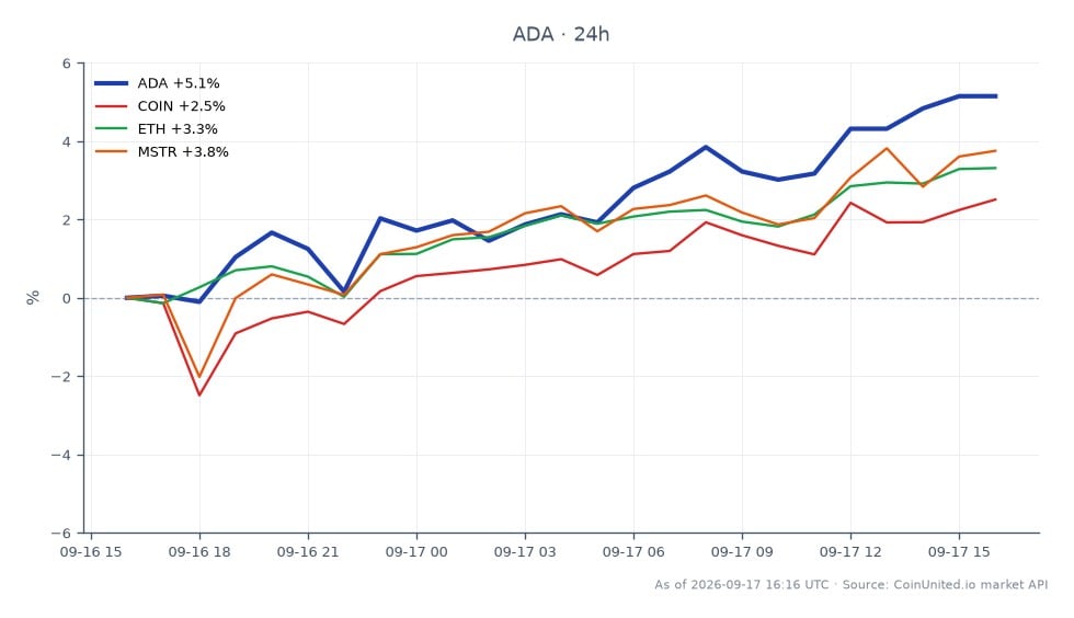 O gráfico ilustra o desempenho recente da Cardano (ADA) no contexto de um exploit significativo afetando a Splash DEX, resultando na perda de 2.4 milhões de ADA e deixando os detentores de OADA em uma posição precária. Nas últimas 24 horas, ADA abriu em $0.1911, atingiu uma máxima de $0.2041 e fechou em $0.2022, marcando uma variação percentual de 5.81%. O gráfico também mostra ativos relacionados: Coinbase (COIN) aumentou 2.82%, Ethereum (ETH) subiu 3.27% e MicroStrategy (MSTR) ganhou 4.1%. O desempenho da ADA se destaca como líder nesta análise intermercado, com um aumento notável em comparação com seus pares, refletindo uma reação potencial às notícias do exploit.