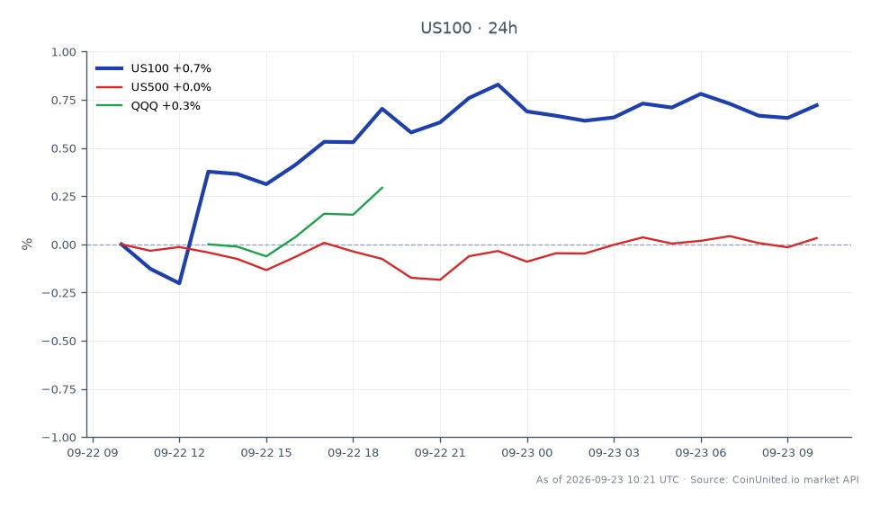 나스닥 100 지수(US100)는 30,537.3에 개장하여 30,734.6에 마감했으며, 지난 24시간 동안 0.65% 상승했습니다. 이 기간 동안 지수는 최고 30,796.6, 최저 30,447.1을 기록하며 다소 변동성을 보였습니다. 이에 비해 S&P 500 지수(US500)는 0.03%의 미미한 변화를 보인 반면, Invesco QQQ Trust(QQQ)는 0.68% 상승하며 아웃퍼폼했습니다. QQQ의 성과는 이 시장 상황에서 리더임을 시사하며, 기술주에 대한 강력한 투자자 심리를 반영합니다. 트레이더는 이러한 움직임을 레버리지 암호화폐 및 주식 시장의 거래 전략에 영향을 미칠 수 있으므로 주목해야 합니다.