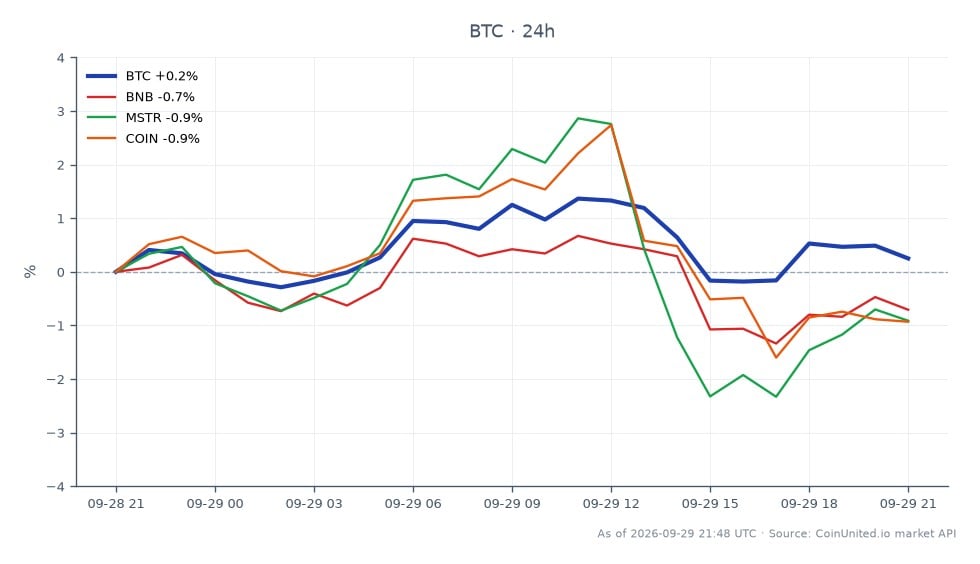在发生 3.88 亿美元黑客攻击后，Bitget 在一小时内被提取了超过 4,000 枚 BTC。比特币 (BTC) 开盘价为 83,503 美元，收盘价略低于 83,383 美元，过去 24 小时下跌 0.14%。在此期间，加密货币最高触及 84,521 美元，最低触及 82,727 美元。相关资产表现各异，币安币 (BNB) 下跌 1.16%，MicroStrategy (MSTR) 下跌 1.35%，Coinbase (COIN) 下跌 1.09%。随着交易员对黑客攻击引发的流动性危机做出反应，整体市场情绪似乎谨慎，比特币尽管小幅下跌，但仍领涨市场。