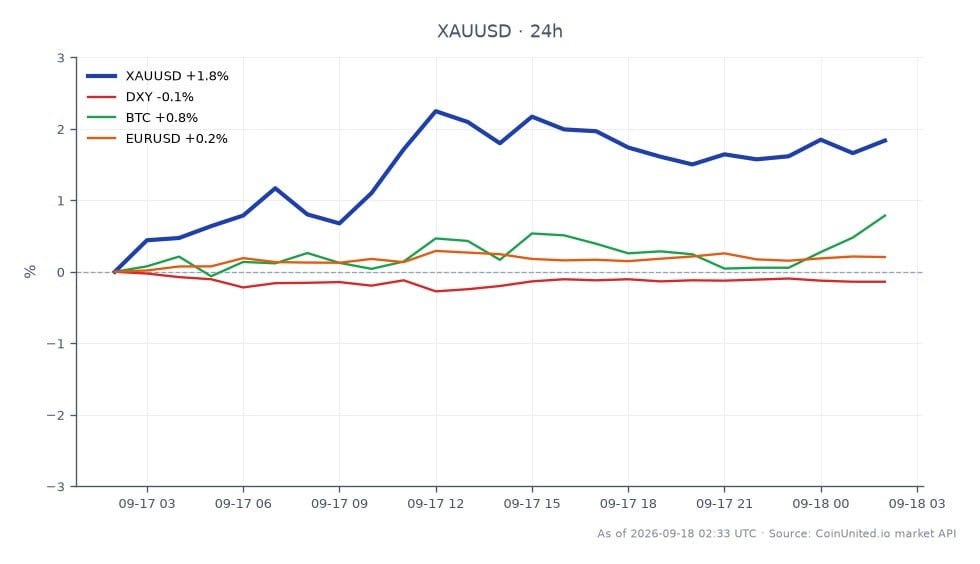 The chart displays the performance of Gold against the US Dollar (XAUUSD) over a recent 24-hour period. The opening price was $4,300.275, while the closing price was $4,355.815, indicating a gain of 1.29%. The highest price reached during this period was $4,381.605, and the lowest was $4,274.020. In the context of related markets, the US Dollar Index (DXY) experienced a slight decline of 0.14%, while Bitcoin (BTC) increased by 0.8% and the Euro to US Dollar (EURUSD) pair rose by 0.2%. This data suggests that gold has maintained its upward momentum, contrasting with the slight dip in the dollar's value, which may be beneficial for leveraged gold traders looking to capitalize on these movements.