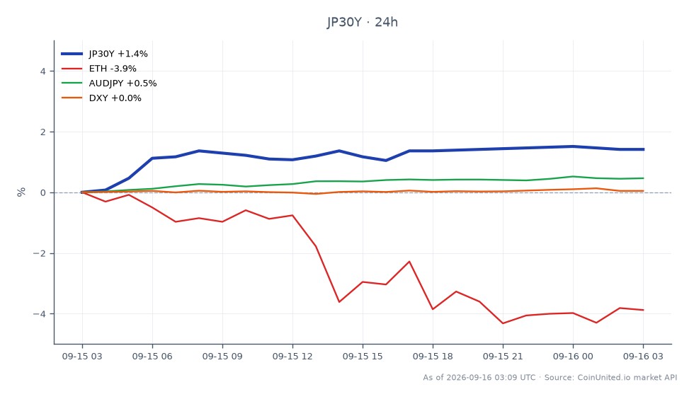 O gráfico ilustra o desempenho do Rendimento de 30 Anos do Japão (JP30Y) nas últimas 24 horas, abrindo em 4.102% e fechando em 4.164%, marcando um aumento de 1.51%. O rendimento atingiu uma máxima de 4.193% e uma mínima de 4.1%. Nos mercados relacionados, o Ethereum (ETH) experimentou uma queda de 4.41%, enquanto o par AUDJPY viu um leve aumento de 0.24%. O Índice do Dólar Americano (DXY) permaneceu relativamente estável com uma variação de 0.07%. O aumento no Rendimento de 30 Anos do Japão pode indicar riscos potenciais associados a desmanches de carry e armadilhas de alavancagem em todos os mercados, destacando a posição do rendimento como líder neste contexto, enquanto o ETH se destaca como um atrasado com sua queda significativa.