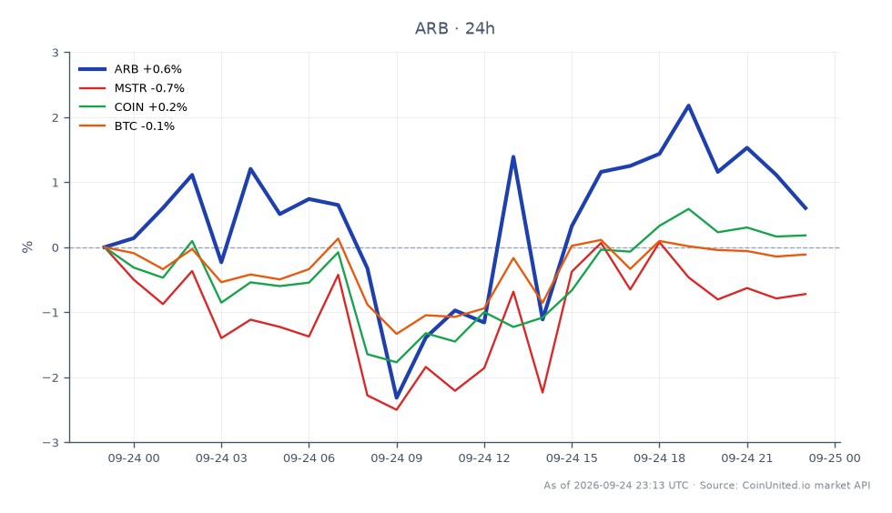 图表展示了Arbitrum (ARB) 近期表现及其相关资产，显示ARB 24小时跌幅为-0.09%。该资产开盘价为0.2174美元，最高触及0.2235美元，最低跌至0.2106美元，收盘价略低于0.2172美元。相比之下，MicroStrategy (MSTR) 下跌了-1.07%，而Coinbase (COIN) 小幅下跌-0.04%。比特币 (BTC) 也小幅下跌-0.29%。数据显示，与同类资产相比，ARB相对稳定，当前市场条件下未发现重大清算风险。交易者应密切关注这些动态，特别是近期Bitget热钱包被盗事件，该事件可能影响整体市场情绪和波动性。