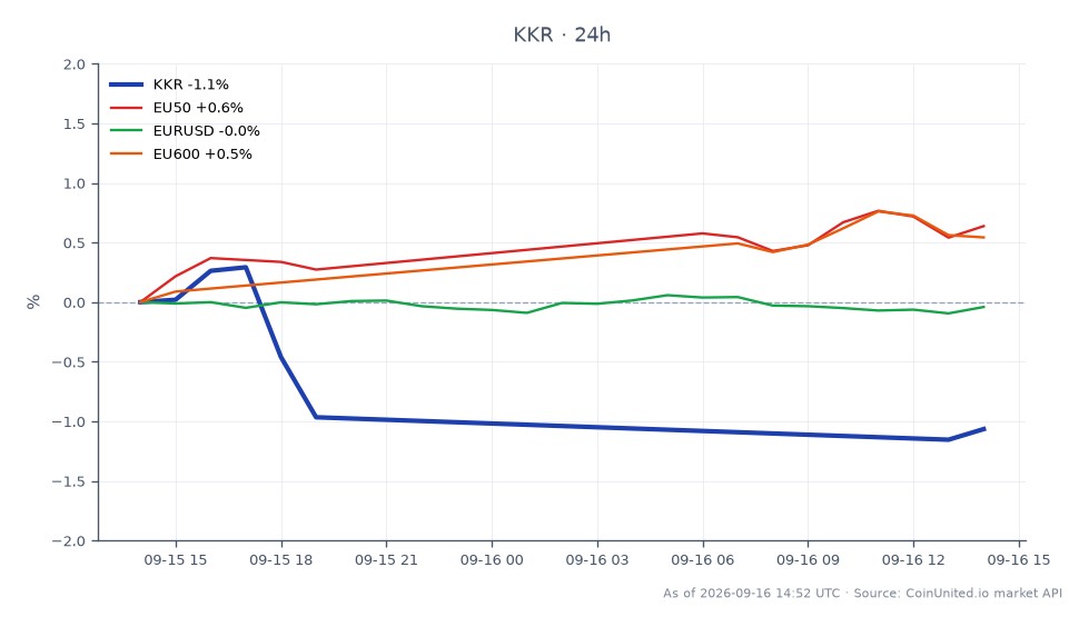 KKR & Co (KKR)의 최근 주식 시장 성과를 보여주는 차트로, 시가 101.915유로, 종가 99.855유로로 지난 24시간 동안 2.02% 하락했습니다. 이 기간 동안 주가는 최고 101.945유로, 최저 98.97유로를 기록했습니다. 비교하면, 관련 시장에서는 EU50 지수가 0.28%, EU600 지수가 0.37% 소폭 상승한 반면, EUR/USD 환율은 0.1% 소폭 하락했습니다. 이는 KKR이 유럽 시장 지수 전반에 비해 뒤처지고 있으며, 70억 유로 규모의 Flora Food Group 매각 예상에 대한 약세 심리를 반영합니다. 트레이더들은 이러한 시장 간의 상반된 움직임에 주목해야 하며, KKR이 동종업계 대비 저조한 성과를 보이고 있습니다.