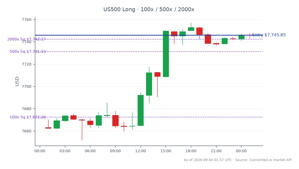 标普500指数开盘报7663.15点，收盘报7745.85点，在过去24小时内上涨了1.08%。在此期间，该指数触及高点7756.75点，低点7651.95点，显示出稳定的上升趋势。对于杠杆交易，以收盘价7745.85点建立多头头寸，杠杆水平分级设置为100、500和2000。这表明了一种利用该指数积极势头的战略方法。在更广泛的市场背景下，没有注意到显著的领涨或领跌板块，焦点仍然是标普500指数的表现。