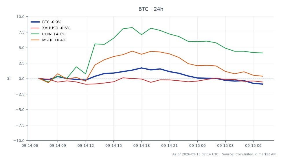 比特币 (BTC) 开盘价为 77,557 美元，收盘价为 77,161 美元，在过去 24 小时内小幅下跌 0.51%。在此期间，加密货币触及高点 79,570 美元，低点 77,131 美元。在更广泛的市场中，黄金 (XAUUSD) 下跌 0.82%，而 Coinbase (COIN) 上涨 4.1%，MicroStrategy (MSTR) 上涨 1.01%。这表明，尽管比特币面临下行压力，COIN 和 MSTR 却表现出韧性，可能受益于参议院正在进行的关于《清晰法案》的讨论，该法案可能对加密货币格局产生重大影响。交易者应注意，如果比特币跌破 77,000 美元，可能触发清算区域，这可能导致市场进一步抛售压力。