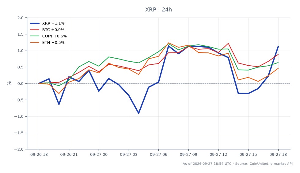 图表展示了瑞波币(XRP)近24小时的表现。XRP开盘价为1.5354美元,收盘价略高于1.5374美元,涨幅为0.13%。在此期间,XRP最高触及1.5455美元,最低跌至1.5007美元。相比之下,比特币(BTC)上涨了0.73%,而Coinbase(COIN)和以太坊(ETH)分别上涨了0.42%和0.25%。数据显示,尽管XRP小幅上涨,但在相关资产中,比特币的百分比涨幅领先。交易者应注意当前市场波动中杠杆头寸的清算风险。
