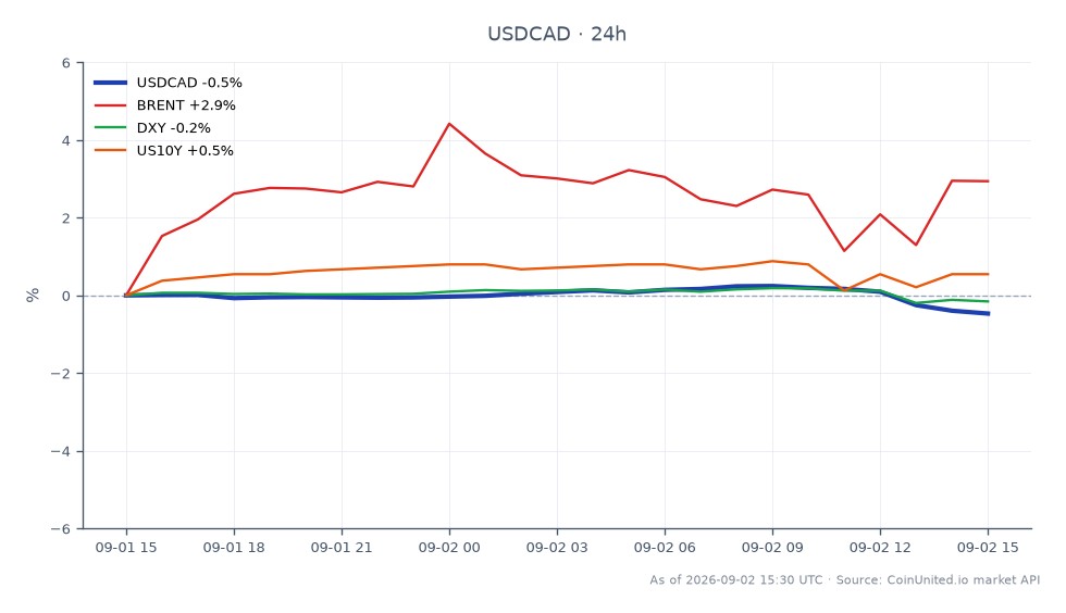 The chart illustrates the performance of the US Dollar against the Canadian Dollar (USDCAD) over the last 24 hours. The pair opened at 1.39036 and closed lower at 1.383865, marking a decline of 0.47%. The highest point reached during this period was 1.393995, while the lowest was 1.38386. In the broader market context, Brent crude oil saw a notable increase of 3.1%, while the US Dollar Index (DXY) experienced a slight decrease of 0.13%. Additionally, the US 10-Year Treasury yield rose by 0.59%. This data indicates that while USDCAD has declined, Brent has emerged as a clear leader in terms of percentage change, contrasting with the slight movements in DXY and US10Y.