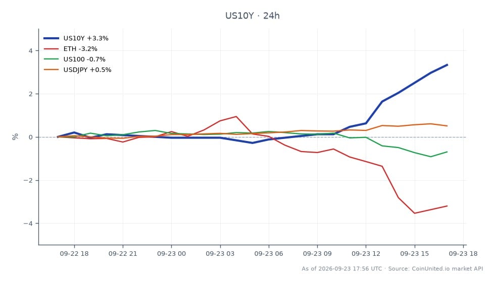 美国10年期国债收益率（US10Y）走势图，开盘价4.976%，收盘价5.122%，显著上涨。期间最高触及5.135%，最低4.935%，24小时涨幅2.93%。相比之下，相关资产表现各异：以太坊（ETH）下跌2.93%，纳斯达克100指数（US100）下跌0.58%，而美元/日元货币对上涨0.48%。10年期国债收益率显著升至5.058%，创19年新高，引发多资产杠杆重置，收益率在此跨市场情景中成为明确的领涨者，而ETH则成为落后者。