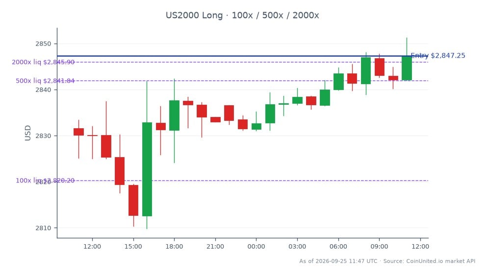 The Russell 2000 Index (US2000) opened at 2831.55 and closed at 2847.25, reflecting a 0.55% increase over the past 24 hours. The index reached a high of 2851.25 and a low of 2809.85 during this period, indicating some volatility within the trading session. For leveraged trading, a long position was entered at the closing price of 2847.25, with tiered leverage levels set at 100, 500, and 2000. This setup is particularly relevant in the context of the announced merger, where Madison Dearborn is set to take Marygold private at $2 per share, representing a 100% premium, which may influence market sentiment and trading strategies. No clear leader or laggard was identified in the indices during this timeframe.