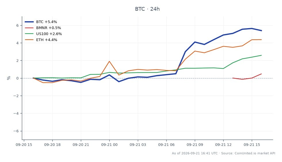 图表展示了比特币（BTC）在加密货币市场的近期表现。比特币开盘价为80,872美元，收盘价为85,683美元，在过去24小时内显著上涨5.95%。在此期间，价格在80,534美元至86,320美元之间波动。相比之下，以太坊（ETH）也上涨了5.45%，而纳斯达克100指数（US100）上涨了2.72%。然而，BMNR下跌了1.15%，在此跨市场分析中表现落后。数据显示，企业对投资比特币的兴趣重燃，Strategy & Strive 最近收购了价值1.83亿美元的比特币，恰逢此次涨势。