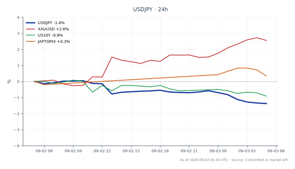The USD/JPY currency pair opened at 160.1095 and closed significantly lower at 157.6215, marking a 1.55% decrease over the past 24 hours. The pair reached a high of 160.1335 and a low of 157.535, indicating volatility in the forex market. In related markets, XAU/USD (gold) saw a notable increase of 2.85%, while the US 10-Year Treasury yield (US10Y) decreased by 0.87%. The Japanese Topix index (JAPTOPIX) experienced a slight gain of 0.51%. The decline in USD/JPY suggests a potential reactivation of intervention strategies by Japanese authorities as it breaches the 158 level, prompting traders to consider leverage strategies in response to these movements.