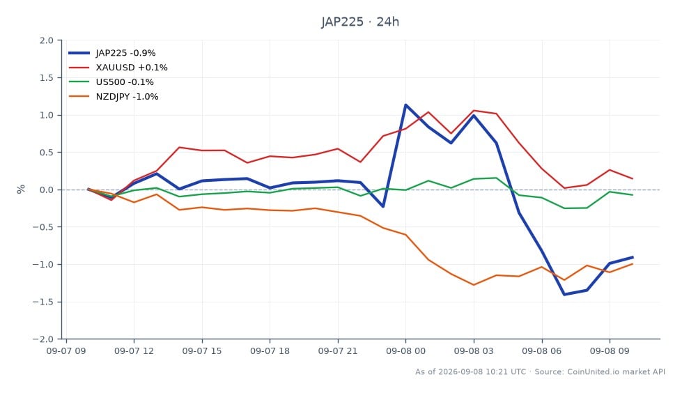 L'indice Nikkei 225 (JAP225) a ouvert à 66 103,0 et clôturé à 65 374,0, reflétant une baisse de 1,1 % au cours des dernières 24 heures. L'indice a atteint un sommet de 66 783,0 et un creux de 64 921,5 pendant cette période. Sur les marchés connexes, XAUUSD (Or) a diminué de 0,18 %, US500 (S&P 500) a chuté de 0,14 %, et NZDJPY (Dollar néo-zélandais contre Yen japonais) a baissé de 0,87 %. Le sentiment général du marché indique un scénario de dénouement des carry trades, le yen japonais bondissant à un sommet de 7 mois, impactant la performance du Nikkei 225 et des actifs connexes. Le retardataire évident dans ce scénario est le Nikkei 225, qui a montré une baisse significative par rapport à la performance relativement stable du US500 et du XAUUSD.