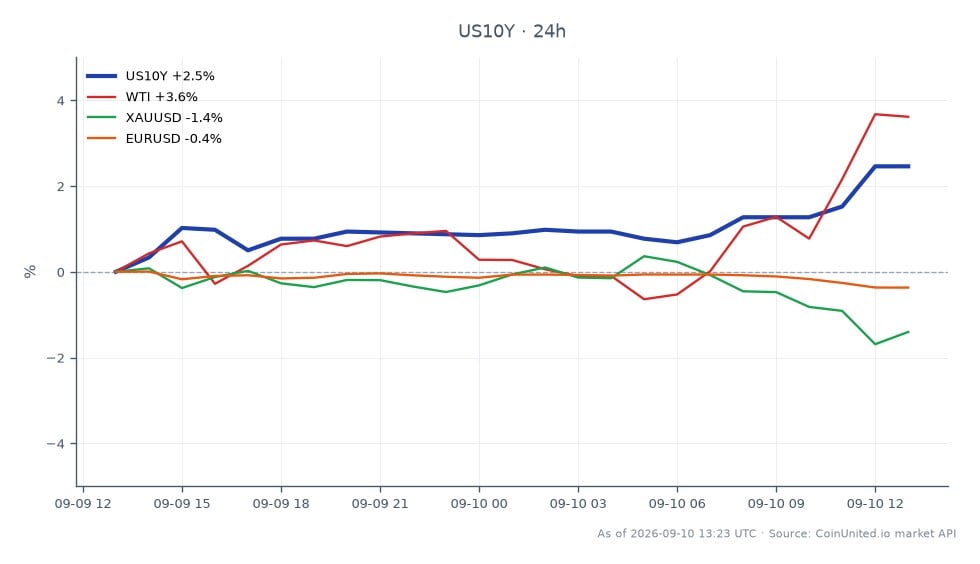 图表展示了美国10年期国债收益率(US10Y)在8月PPI数据公布前后(录得5.4%,超出市场预期)的表现。美债10年期收益率开盘于4.808%,盘中高点触及4.922%,收盘于4.918%,在过去24小时内上涨了2.29%。相关市场方面,WTI原油上涨3.36%,黄金(XAUUSD)下跌1.07%,欧元兑美元(EURUSD)下跌0.36%。美债10年期收益率的上涨表明外汇杠杆和风险资产面临压力,在此跨市场情景中,美债10年期收益率是明确的领涨者,反映了PPI数据发布后投资者担忧情绪的加剧。