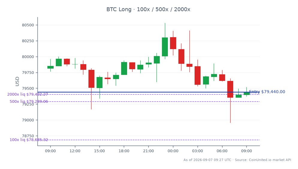 The chart illustrates the recent performance of Bitcoin (BTC) following Capital B's significant $29 million purchase, marking the largest corporate treasury acquisition in over a year. Over the last 24 hours, Bitcoin opened at $79,813 and closed at $79,440, experiencing a slight decline of 0.47%. The price fluctuated between a high of $80,529 and a low of $78,956, indicating volatility in the market. In terms of leverage, a long position was initiated at an entry price of $79,440, with leverage tiers set at 100x, 500x, and 2000x. This purchase may influence market sentiment, as Bitcoin remains a key player in the crypto space, while other assets may show varying responses to this corporate action.