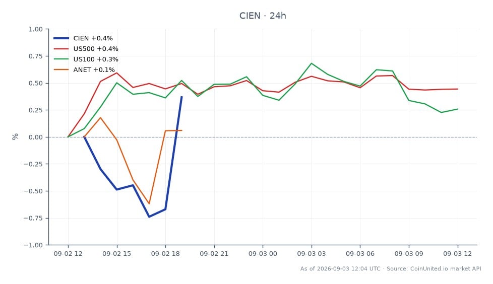 Ciena Corporation (CIEN) reported a strong Q3 FY2026 with an adjusted EPS of $2.11, reflecting a significant 37% surge in revenue driven by increased demand for AI networking solutions. The stock opened at $355.055 and closed slightly lower at $354.595, with a daily high of $359.195 and a low of $348.965, resulting in a minor change of -0.13% over the last 24 hours. In comparison, the S&P 500 (US500) saw a positive change of 0.37%, while the Nasdaq 100 (US100) increased by 0.11%. However, Arista Networks (ANET) lagged behind with a decline of -1.25%. This performance highlights Ciena's strong position in the market amidst mixed results from related stocks.