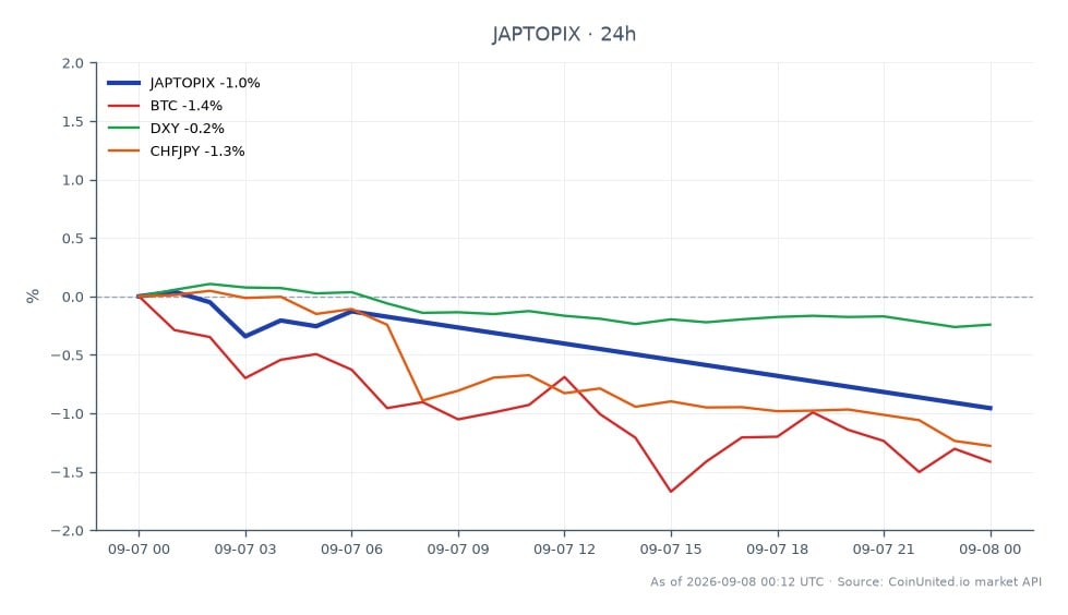 L'indice TOPIX japonais a ouvert à 4123,64 et clôturé à 4091,12, marquant une baisse de 0,79 % au cours des dernières 24 heures. L'indice a atteint un sommet de 4140,93 et un creux de 4077,52 pendant cette période. Sur les marchés connexes, le Bitcoin (BTC) a connu une baisse de 1,64 %, tandis que l'indice du dollar américain (DXY) a chuté de 0,31 %. La paire Franc Suisse/Yen Japonais (CHFJPY) a également diminué de 1,44 %. La baisse notable de l'indice TOPIX pourrait indiquer un sentiment baissier sur le marché boursier japonais, potentiellement influencé par la récente flambée des salaires, qui ont augmenté de 4,7 % d'une année sur l'autre, augmentant la probabilité d'une hausse des taux d'intérêt de la Banque du Japon. Cette situation met la pression sur les carry trades impliquant le Yen, car les traders réévaluent leurs positions à la lumière de ces développements.