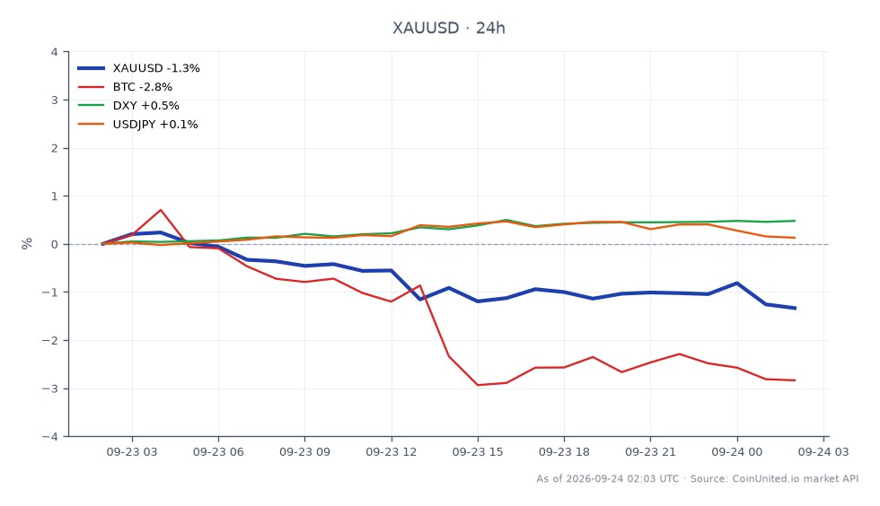 图表显示了黄金（XAUUSD）在过去24小时内兑美元的表现。黄金开盘价为4341.225美元，收盘价为4276.105美元，下跌1.5%。最高价触及4347.32美元，最低价为4274.33美元。在相关市场中，比特币（BTC）下跌2.63%，美元指数（DXY）上涨0.52%，美元兑日元（USDJPY）上涨0.16%。数据显示，黄金面临下行压力，可能受到石油驱动的通胀上升和美联储加息预期的影响，目前加息预期为87%。这种环境对黄金的杠杆做多头寸构成了潜在的轧空风险。