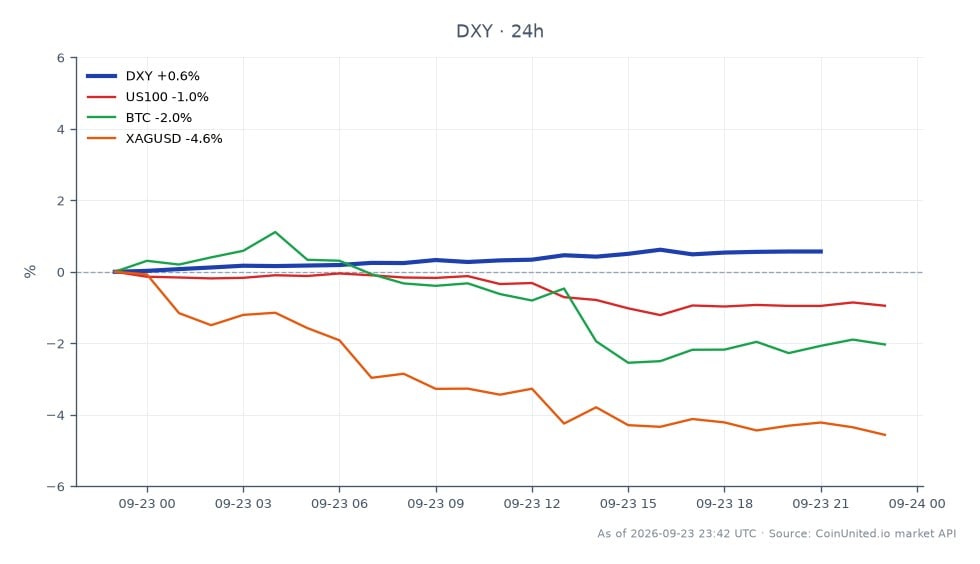 美元指数（DXY）开盘于100.55，收盘于101.125，较过去24小时上涨0.57%。在此期间，该指数触及高点101.23，低点100.54。相比之下，纳斯达克100指数（US100）下跌0.88%，比特币（BTC）下跌1.95%，白银（XAGUSD）大幅下跌4.4%。DXY的上涨表明美元走强，这可能影响其他资产的表现，特别是贵金属和加密货币，因为在跌破4300美元后，黄金的杠杆做多者正面临4283美元的关键支撑位测试。交易员应注意PMI数据的影响，该数据已将10月加息的可能性提高到70%。