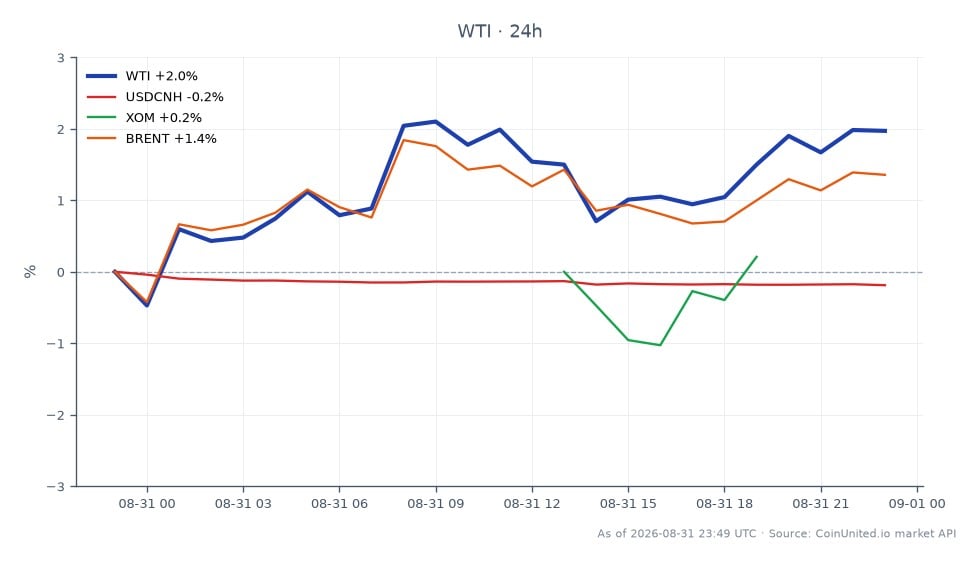 The chart illustrates the recent performance of WTI Light Crude Oil, which opened at $84.875 and closed at $86.39, marking a 1.78% increase over the last 24 hours. The highest price reached during this period was $86.755, while the lowest was $84.095. In comparison, the related markets show a slight decline in the USDCNH currency pair with a -0.2% change, while XOM (Exxon Mobil Corporation) experienced a 0.58% increase, and Brent Crude Oil saw a 1.24% rise. This data indicates that WTI is currently outperforming USDCNH and XOM, while closely tracking Brent's upward movement. The implications of the US seizing Venezuelan oilfields could further influence these price dynamics for leverage traders.
