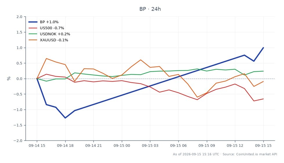 图表显示英国石油公司（股票代码：BP）在过去 24 小时内的股市表现。BP 开盘价为 46.665 美元，收盘价为 46.835 美元，最高价为 46.875 美元，最低价为 45.655 美元，涨幅为 +0.36%。相比之下，相关市场显示 US500 指数下跌 -0.23%，美元兑挪威克朗货币对上涨 +0.03%，黄金（XAUUSD）上涨 +0.11%。BP 的小幅上涨与 US500 指数的下跌形成对比，表明在潜在柴油出口禁令的背景下，尤其对于能源差价合约交易者而言，BP 在此跨市场情景中相对领先。