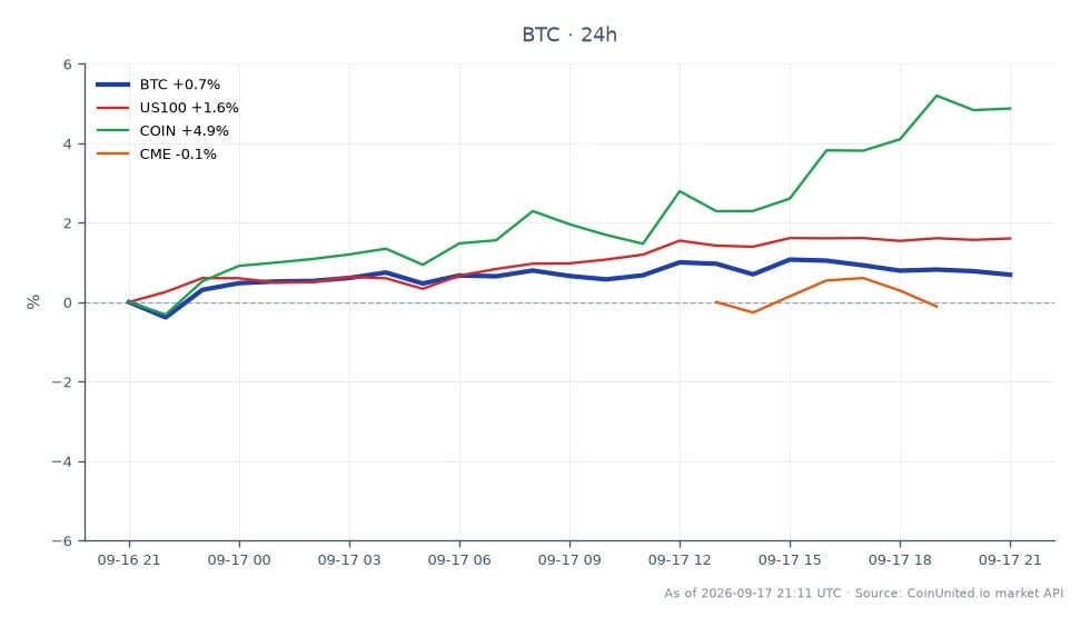 O gráfico ilustra o desempenho do Bitcoin (BTC) no mercado de criptomoedas, mostrando um preço de abertura de US$ 76.144 e um preço de fechamento de US$ 76.463, refletindo um aumento de 0,42% nas últimas 24 horas. O preço atingiu uma máxima de US$ 77.143 e uma mínima de US$ 75.609 durante este período. Em comparação, os ativos relacionados mostram desempenho variado: o índice US100 aumentou 1,63%, COIN (Coinbase) subiu 4,92% e CME (Chicago Mercantile Exchange) teve um ganho modesto de 0,32%. Os dados indicam que, embora o Bitcoin tenha experimentado um leve crescimento, COIN superou significativamente outros mercados relacionados, tornando-se um líder claro nesta análise intermercados. Os traders devem considerar esses movimentos ao avaliar os riscos de alavancagem associados aos níveis de preço atuais do Bitcoin.