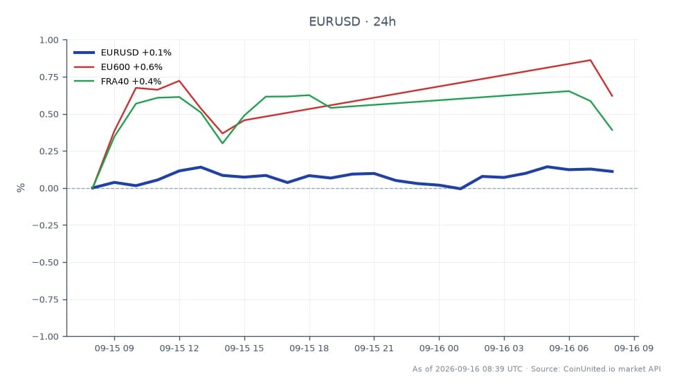 图表展示了欧元兑美元(EUR/USD)在过去24小时的表现。该货币对以1.154055开盘,收盘价略升至1.154605,小幅上涨0.05%。此期间最高触及1.155655,最低为1.15319。在相关市场方面,EU600指数上涨0.73%,FRA40指数上涨0.53%。欧元/美元在更广泛的市场波动中表现稳定,相关指数中未观察到明显领涨或领跌的成分。这些数据反映了当前外汇市场的市场情绪,特别是与影响酒精行业的持续经济状况有关,正如TFF集团营收下降所强调的那样。