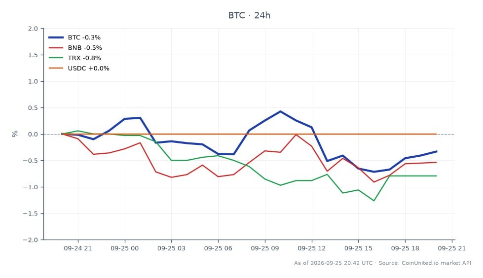 The chart illustrates the recent performance of Bitcoin (BTC) amidst the backdrop of a $388 million hack linked to North Korea. Over the last 24 hours, Bitcoin opened at $84,367 and closed at $84,038, marking a slight decline of 0.39%. The price fluctuated between a high of $85,223 and a low of $83,131, indicating volatility in the market. In comparison, related cryptocurrencies showed varied performance: Binance Coin (BNB) decreased by 0.55%, while TRON (TRX) experienced a larger drop of 0.88%. USDC remained stable with a 0.0% change. The overall market sentiment appears cautious, with Bitcoin leading the pack despite its minor decline, while TRX lagged behind with the most significant drop.