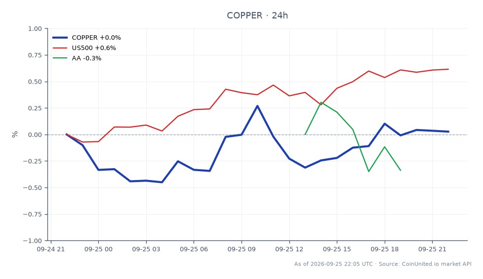 El gráfico muestra el rendimiento del Cobre en el mercado de materias primas durante las últimas 24 horas. El Cobre abrió a $6.77595 y cerró ligeramente al alza a $6.77935, con un máximo de $6.799 y un mínimo de $6.72855, lo que resultó en un cambio mínimo del 0.05% durante el período. En comparación, el índice S&P 500 (US500) mostró un rendimiento más fuerte con un aumento del 0.65%, mientras que Alcoa Corporation (AA) también experimentó un cambio positivo del 0.27%. Esto indica que, si bien el Cobre se mantuvo relativamente estable, el mercado en general y las acciones relacionadas demostraron un impulso alcista más significativo. Los traders deben tener en cuenta estas dinámicas al considerar sus posiciones tanto en materias primas como en acciones.