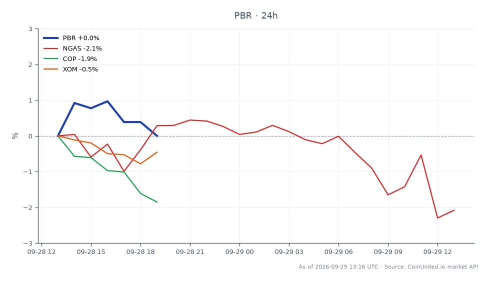 The chart illustrates the recent performance of Petróleo Brasileiro S.A. - Petrobras (PBR) in the context of a 22-year LNG deal with Cheniere. Over the last 24 hours, PBR opened at $20.575 and closed at $20.665, marking a slight increase of 0.44%. The stock reached a high of $20.915 and a low of $20.555 during this period, indicating moderate volatility. In comparison, related assets showed varied performance: Natural Gas (NGAS) decreased by 1.82%, ConocoPhillips (COP) fell by 2.09%, and ExxonMobil (XOM) experienced a minor drop of 0.09%. PBR stands out as a leader among these assets, showing resilience amid a generally bearish trend in the energy sector. This data may be crucial for leveraged traders considering positions in LNG and PBR CFDs.