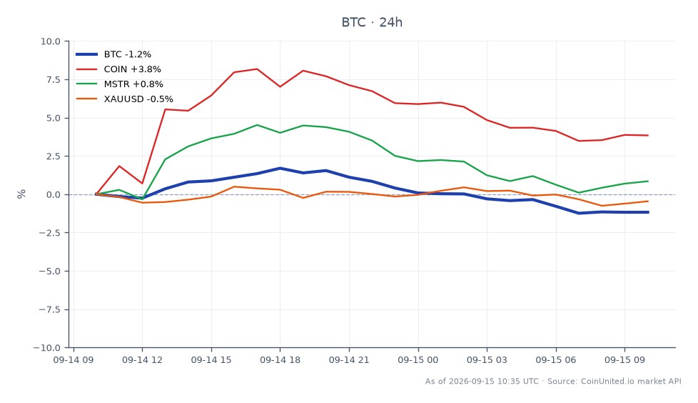 El gráfico ilustra el rendimiento reciente de Bitcoin (BTC) durante un período de 24 horas, mostrando un precio de apertura de $78,113 y un precio de cierre de $76,948, lo que representa una disminución del 1.49%. El precio más alto alcanzado durante este período fue de $79,570, mientras que el más bajo fue de $76,668. En comparación, los activos relacionados muestran un rendimiento variado: Coinbase (COIN) aumentó un 3.49%, MicroStrategy (MSTR) experimentó un cambio insignificante del -0.02%, y el Oro (XAUUSD) disminuyó un 0.24%. Estos datos indican que, si bien Bitcoin experimentó una ligera caída, Coinbase superó al resto, marcándolo como un líder en este escenario de mercado cruzado.