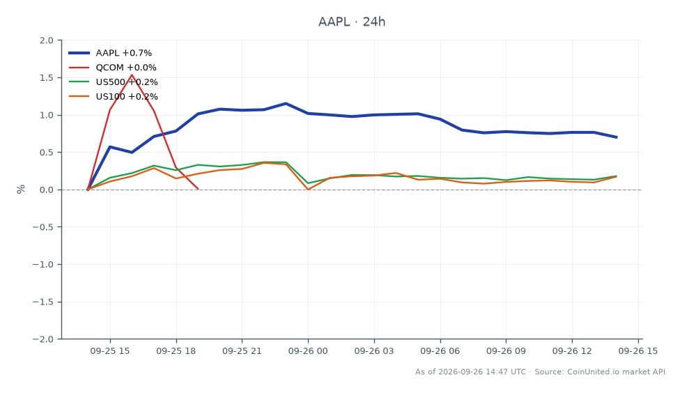 The chart illustrates the performance of Apple Inc (AAPL) in the wake of a record $5.7 billion patent verdict. AAPL opened at $336.035 and closed at $339.935, marking a 1.16% increase over the last 24 hours. The stock reached a high of $341.665 and a low of $334.62 during this period, with a total of 25 candles displayed. In comparison, Qualcomm (QCOM) experienced a modest increase of 0.31%, while the US500 index saw a slight uptick of 0.06%. Conversely, the US100 index showed a decline of 0.07%, indicating a mixed cross-market response to Apple's legal challenges. AAPL stands out as the clear leader in this scenario, demonstrating resilience amid broader market fluctuations.